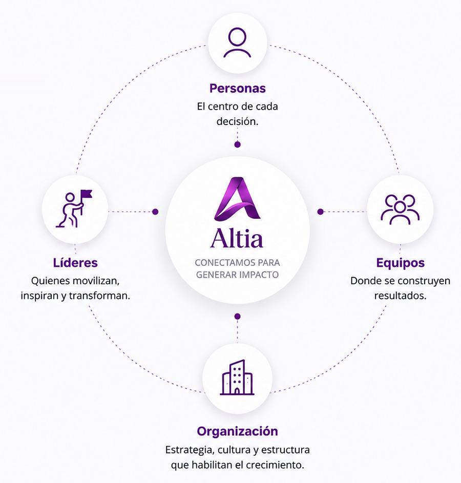 Ecosistema Altia: Personas, Líderes, Equipos y Organización
